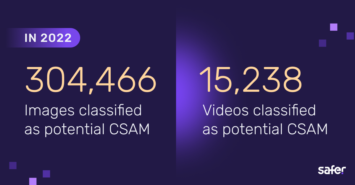In 2022, 304466 images and 15238 videos were classified as potential CSAM.
