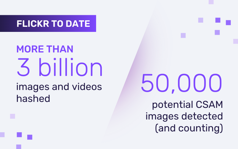 To date, Flickr has hashed more than 3 billion images and videos and detected 50,000 potential CSAM images with Safer's CSAM Classifier.