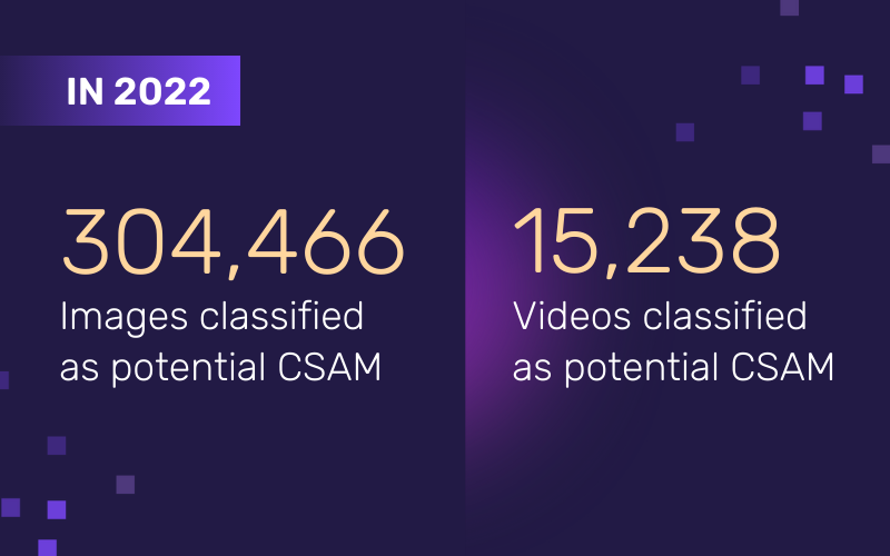 In 2022, 304,466 images classified as potential CSAM, and 15,238 videos classified as potential CSAM