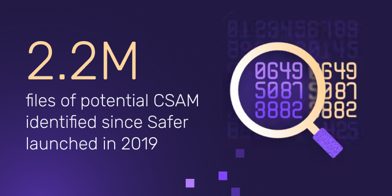 2.2M files of potential CSAM identified since Safer launched in 2019