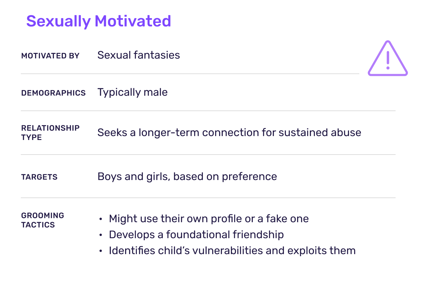 Sexually Motivated Child Predator Profile