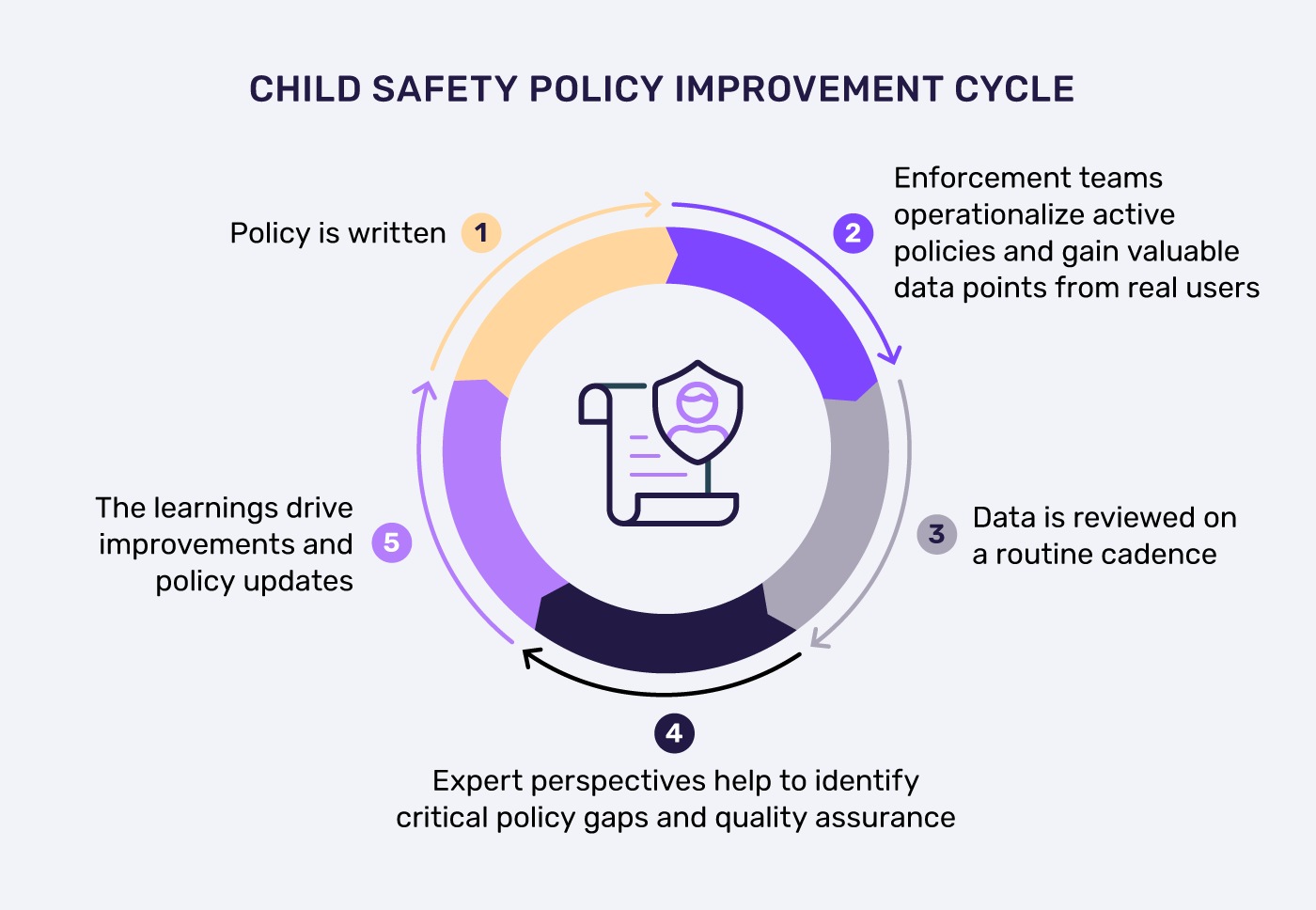 Child Safety Policy Improvement Cycle