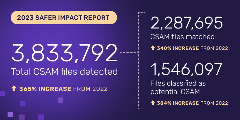 3,833,792 Total CSAM files detected 365% increase from 2022  2,287,695   CSAM files matched 340% increase from 2022  1,546,097 Files classified as potential CSAM 384% increase from 2022