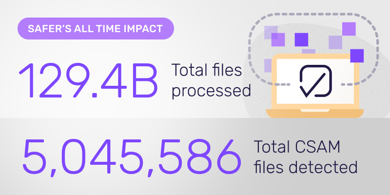 129.4B Total files processed  5,045,586 Total CSAM files detected