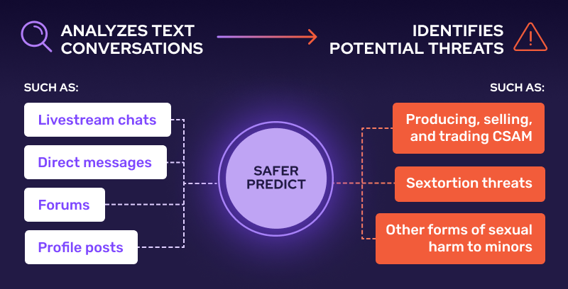 Safer Predict analyzes text conversations, such as: live stream chats, direct messages, forums, and profile posts. Safer Predict identifies potential threats, such as: producing, selling, and trading CSAM; sextortion threats; and other forms of sexual harm to minors.