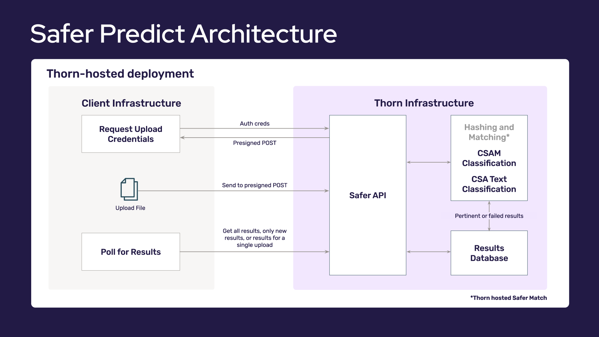 Safer Predict Architecture, Thorn-hosted deployment.