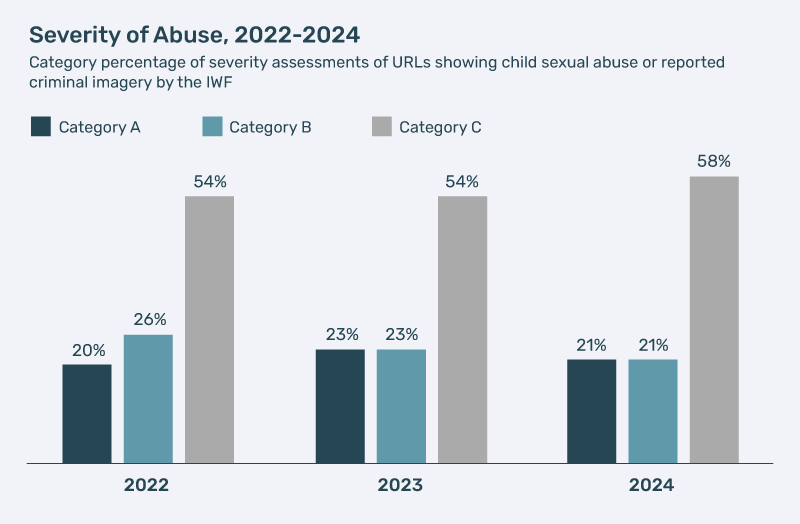 A line graph showing the increase in severity of sexual activity depicted in abuse files over time.