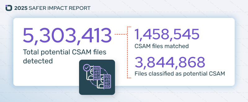 5,303,413 Total potential CSAM files detected; 1,458,545 CSAM files matched;  3,844,868 Files classified as potential CSAM