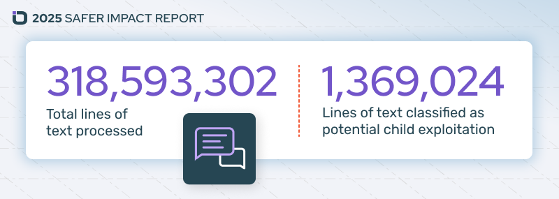 318,593,302 Total lines of text processed; 1,369,024 Lines of text classified as potential child exploitation