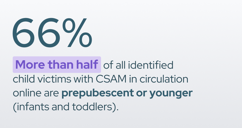 An infographic that reads: "66% - More than half of all identified child victims with CSAM in circulation online are prepubescent or younger (infants and toddlers."