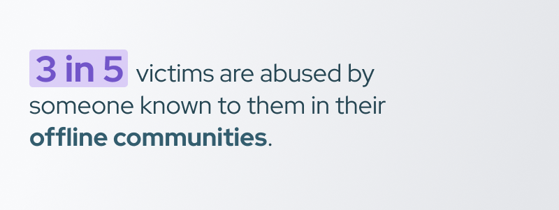 An infographic that reads: "3 in 5 victims are abused by someone know in their offline communities."