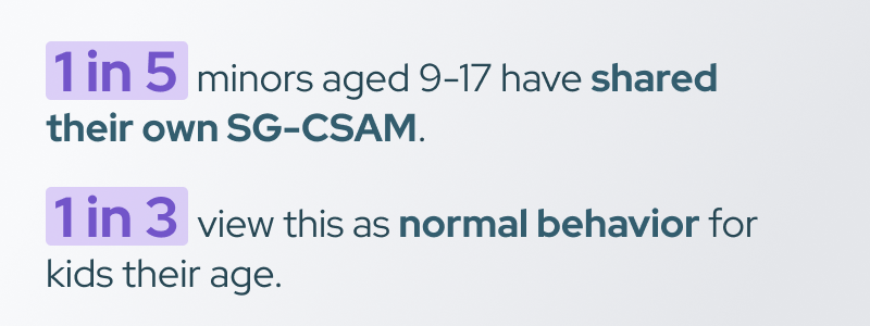Infographic with text reading: "1 in 5 minors aged 9-17 have shared their own SG-CSAM.  1 in 3 view this as normal behavior for kids their age."